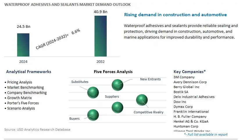 Waterproof Adhesives and Sealants Industry- Market Size, Share, Trends, Growth Outlook